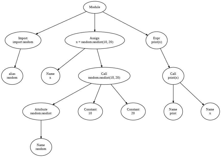 Correct AST Graph