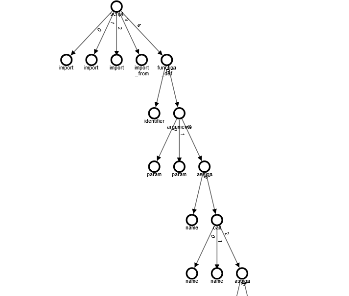 Incorrect Graph