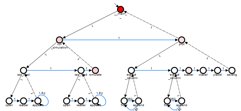 Graph Structure