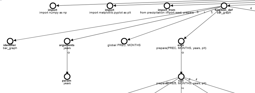 Definition Graph with Bold Type