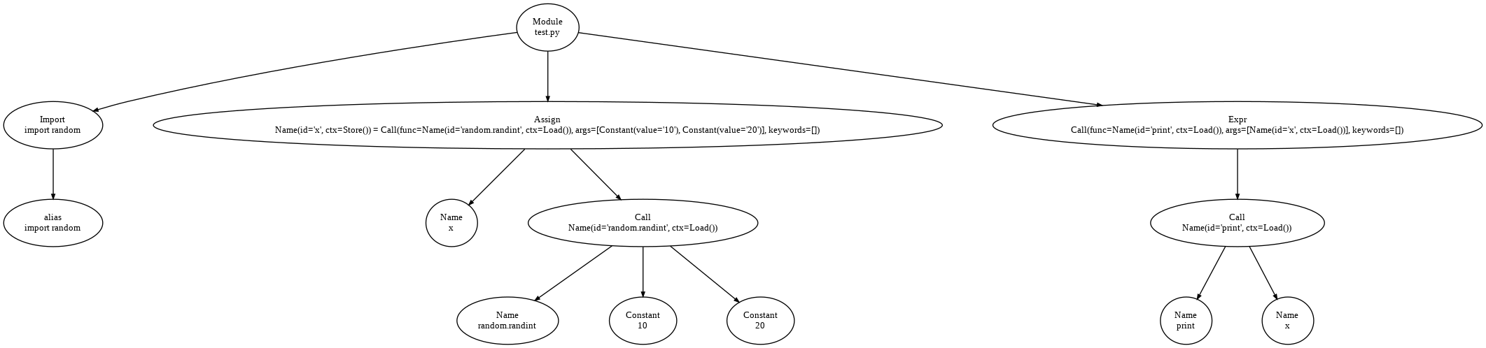 Incorrect AST Graph Incorrect AST Graph